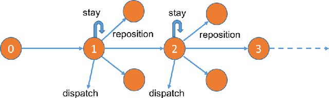 Figure 3 for Real-world Ride-hailing Vehicle Repositioning using Deep Reinforcement Learning