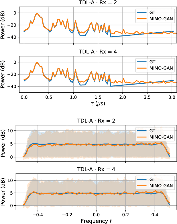 Figure 4 for MIMO-GAN: Generative MIMO Channel Modeling