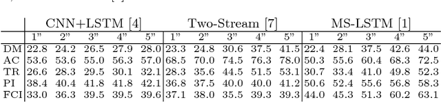 Figure 4 for VIENA2: A Driving Anticipation Dataset