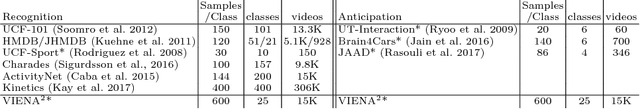 Figure 2 for VIENA2: A Driving Anticipation Dataset