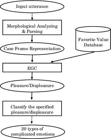 Figure 1 for Emotion Orientated Recommendation System for Hiroshima Tourist by Fuzzy Petri Net