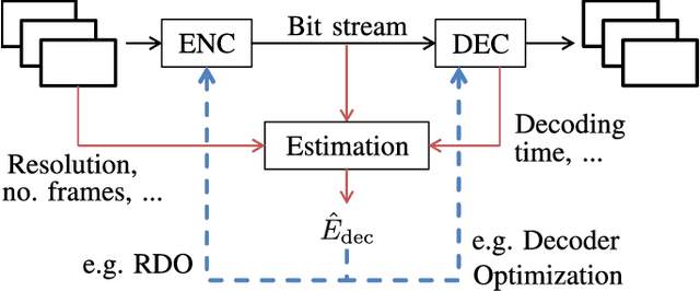 Figure 1 for Modeling the Energy Consumption of the HEVC Decoding Process