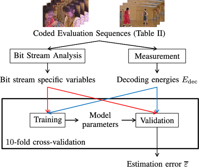 Figure 3 for Modeling the Energy Consumption of the HEVC Decoding Process