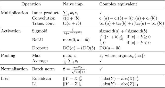 Figure 1 for Review of data types and model dimensionality for cardiac DTI SMS-related artefact removal