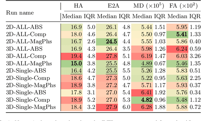 Figure 3 for Review of data types and model dimensionality for cardiac DTI SMS-related artefact removal