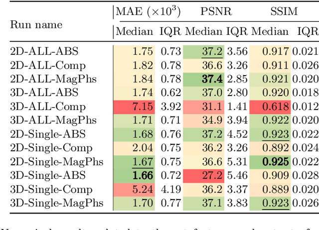 Figure 4 for Review of data types and model dimensionality for cardiac DTI SMS-related artefact removal