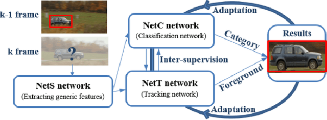 Figure 1 for Semantic tracking: Single-target tracking with inter-supervised convolutional networks