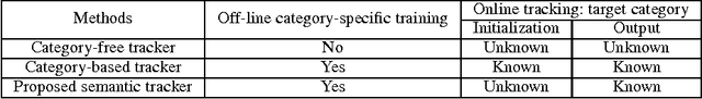 Figure 2 for Semantic tracking: Single-target tracking with inter-supervised convolutional networks
