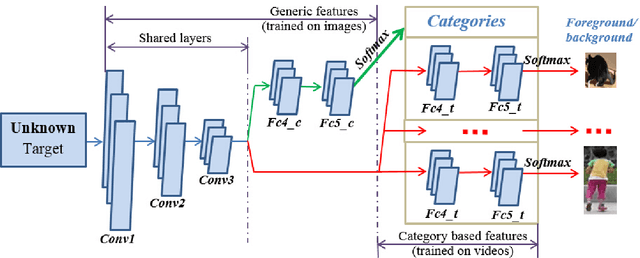 Figure 3 for Semantic tracking: Single-target tracking with inter-supervised convolutional networks