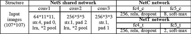 Figure 4 for Semantic tracking: Single-target tracking with inter-supervised convolutional networks