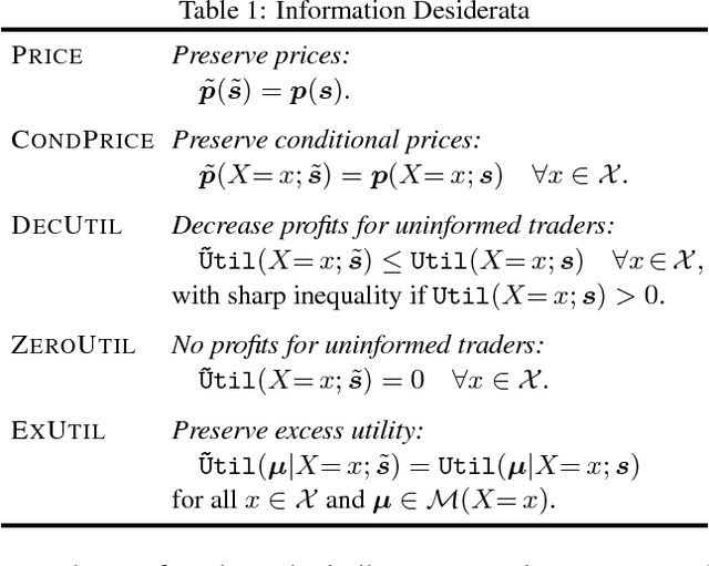 Figure 1 for Market Making with Decreasing Utility for Information