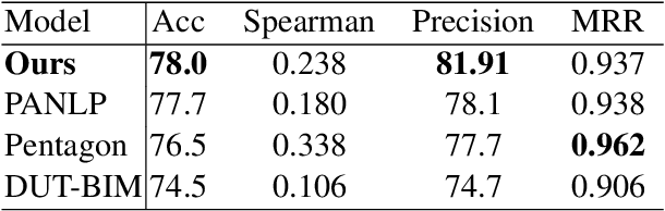 Figure 4 for DoubleTransfer at MEDIQA 2019: Multi-Source Transfer Learning for Natural Language Understanding in the Medical Domain