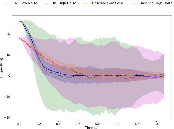 Figure 4 for Deep Forward-Backward SDEs for Min-max Control