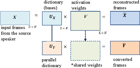 Figure 1 for Dictionary Update for NMF-based Voice Conversion Using an Encoder-Decoder Network