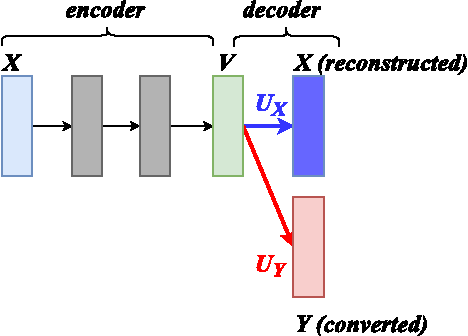 Figure 2 for Dictionary Update for NMF-based Voice Conversion Using an Encoder-Decoder Network