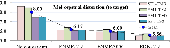Figure 3 for Dictionary Update for NMF-based Voice Conversion Using an Encoder-Decoder Network