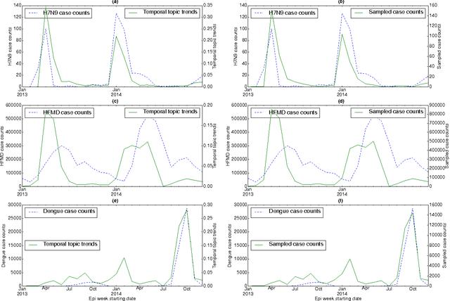 Figure 4 for Temporal Topic Modeling to Assess Associations between News Trends and Infectious Disease Outbreaks