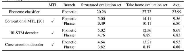 Figure 2 for Multi-task Learning with Cross Attention for Keyword Spotting