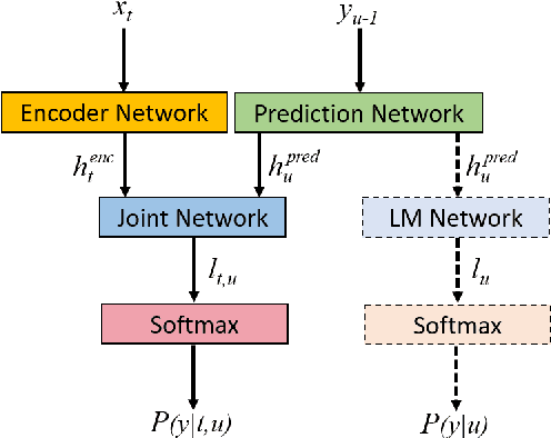 Figure 1 for Integrating Text Inputs For Training and Adapting RNN Transducer ASR Models