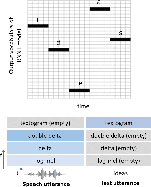 Figure 3 for Integrating Text Inputs For Training and Adapting RNN Transducer ASR Models