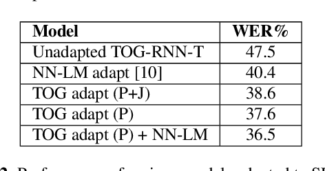 Figure 4 for Integrating Text Inputs For Training and Adapting RNN Transducer ASR Models