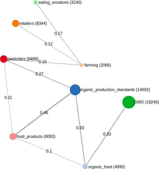 Figure 1 for SocialVisTUM: An Interactive Visualization Toolkit for Correlated Neural Topic Models on Social Media Opinion Mining