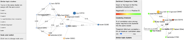 Figure 4 for SocialVisTUM: An Interactive Visualization Toolkit for Correlated Neural Topic Models on Social Media Opinion Mining