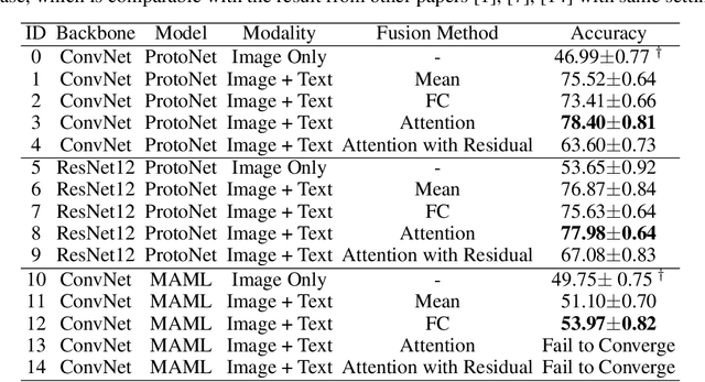 Figure 2 for Will Multi-modal Data Improves Few-shot Learning?