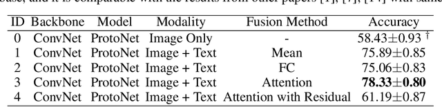 Figure 4 for Will Multi-modal Data Improves Few-shot Learning?