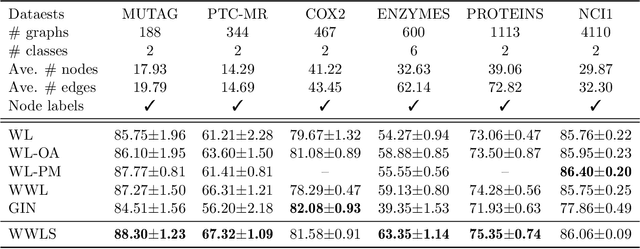 Figure 4 for Wasserstein Graph Distance based on $L_1$-Approximated Tree Edit Distance between Weisfeiler-Lehman Subtrees