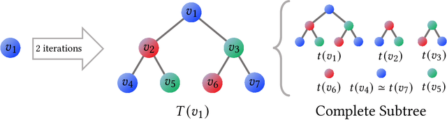 Figure 3 for Wasserstein Graph Distance based on $L_1$-Approximated Tree Edit Distance between Weisfeiler-Lehman Subtrees