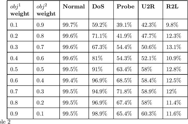 Figure 4 for A hybrid artificial immune system and Self Organising Map for network intrusion detection