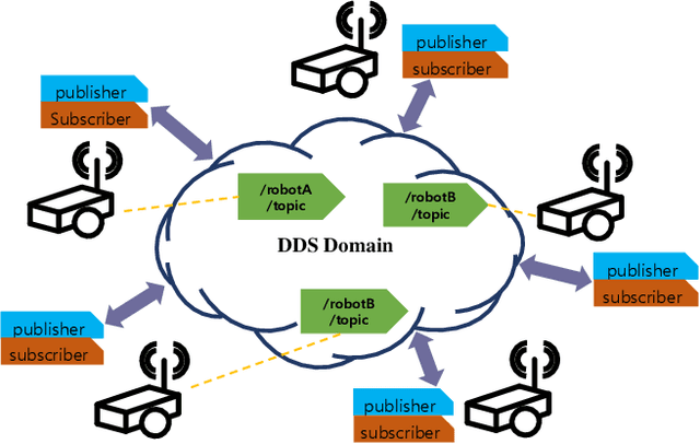 Figure 1 for Layered Cost-Map-Based Traffic Management for Multiple Automated Mobile Robots via a Data Distribution Service