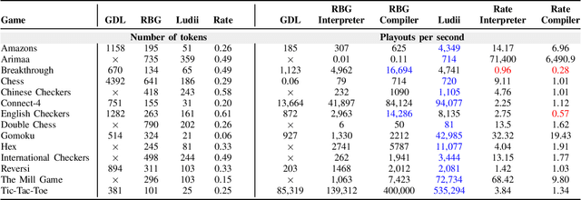 Figure 3 for An Empirical Evaluation of Two General Game Systems: Ludii and RBG