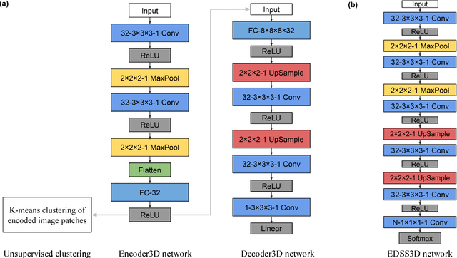 Figure 2 for A convolutional autoencoder approach for mining features in cellular electron cryo-tomograms and weakly supervised coarse segmentation