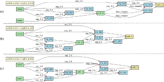 Figure 3 for 3D-ANAS: 3D Asymmetric Neural Architecture Search for Fast Hyperspectral Image Classification