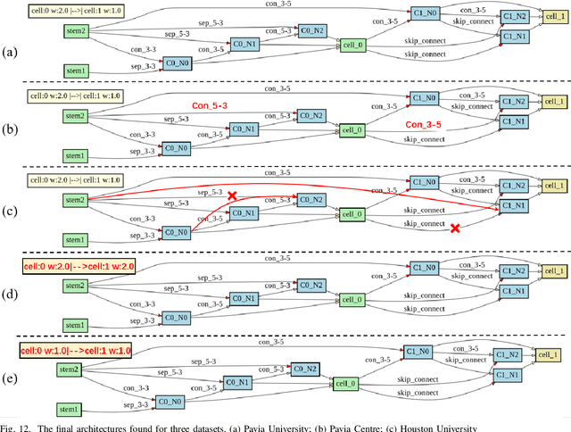 Figure 4 for 3D-ANAS: 3D Asymmetric Neural Architecture Search for Fast Hyperspectral Image Classification