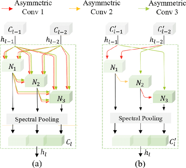 Figure 1 for 3D-ANAS: 3D Asymmetric Neural Architecture Search for Fast Hyperspectral Image Classification