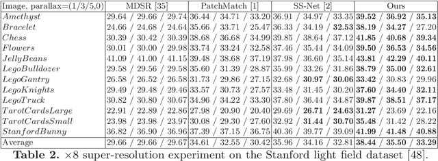 Figure 4 for CrossNet: An End-to-end Reference-based Super Resolution Network using Cross-scale Warping