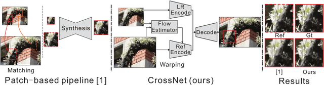 Figure 1 for CrossNet: An End-to-end Reference-based Super Resolution Network using Cross-scale Warping