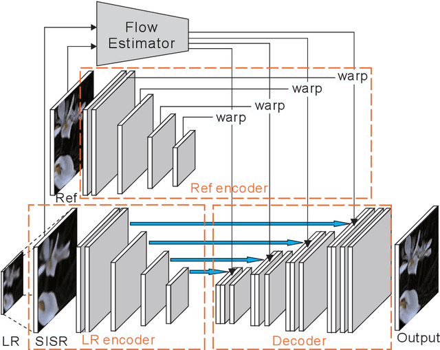 Figure 3 for CrossNet: An End-to-end Reference-based Super Resolution Network using Cross-scale Warping