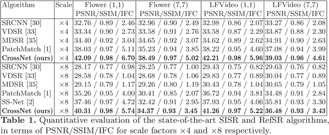 Figure 2 for CrossNet: An End-to-end Reference-based Super Resolution Network using Cross-scale Warping