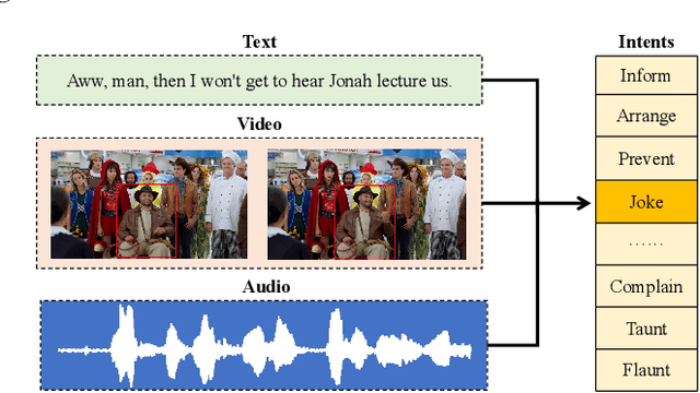 Figure 1 for MIntRec: A New Dataset for Multimodal Intent Recognition