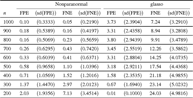 Figure 2 for The Nonparanormal: Semiparametric Estimation of High Dimensional Undirected Graphs