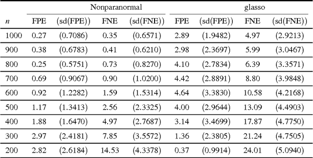 Figure 4 for The Nonparanormal: Semiparametric Estimation of High Dimensional Undirected Graphs