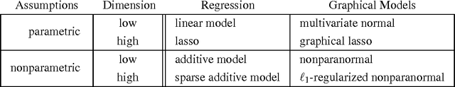 Figure 1 for The Nonparanormal: Semiparametric Estimation of High Dimensional Undirected Graphs