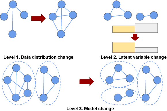 Figure 1 for Detecting Hierarchical Changes in Latent Variable Models