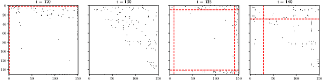 Figure 2 for Detecting Hierarchical Changes in Latent Variable Models