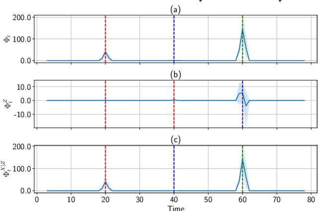 Figure 4 for Detecting Hierarchical Changes in Latent Variable Models