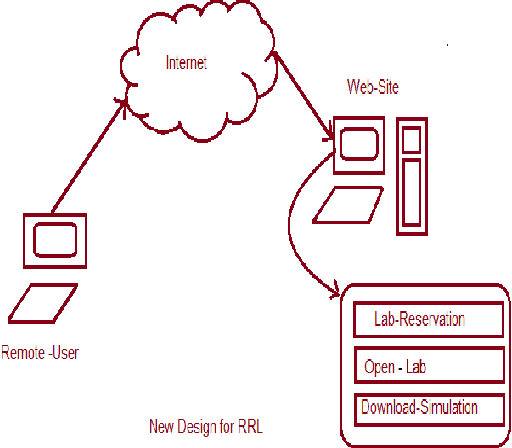 Figure 2 for New design of Robotics Remote lab